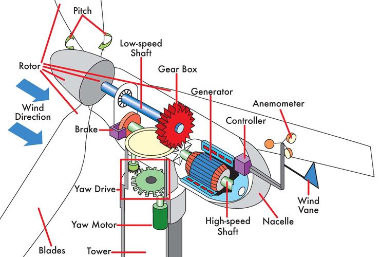 風力發(fā)電機原理圖解動畫，無葉片風力發(fā)電機原理